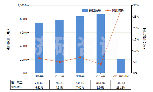 2014-2018年3月中國(guó)以熟石膏為成分的牙科用其他制品(包括以煅石膏或硫酸鈣為基本成分的)(HS34070020)進(jìn)口量及增速統(tǒng)計(jì) 2014-2018年3月中國(guó)以熟石膏為成分的牙科用其他制品(包括以煅石膏或硫酸鈣為基本成分的)(HS34070020)進(jìn)口量及增速統(tǒng)計(jì)